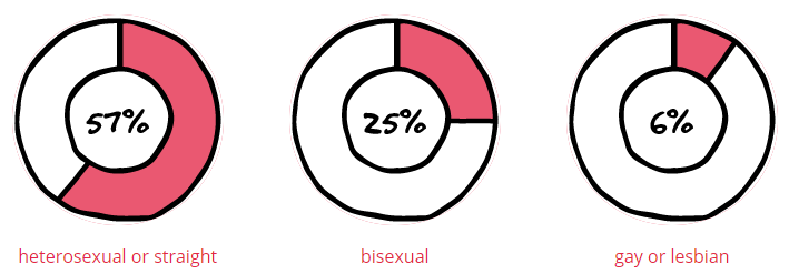 Sexual attraction stats