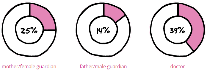 Percentage of WA teens who felt confident or very confident to talk about sex with