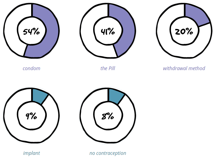 stats of contraception